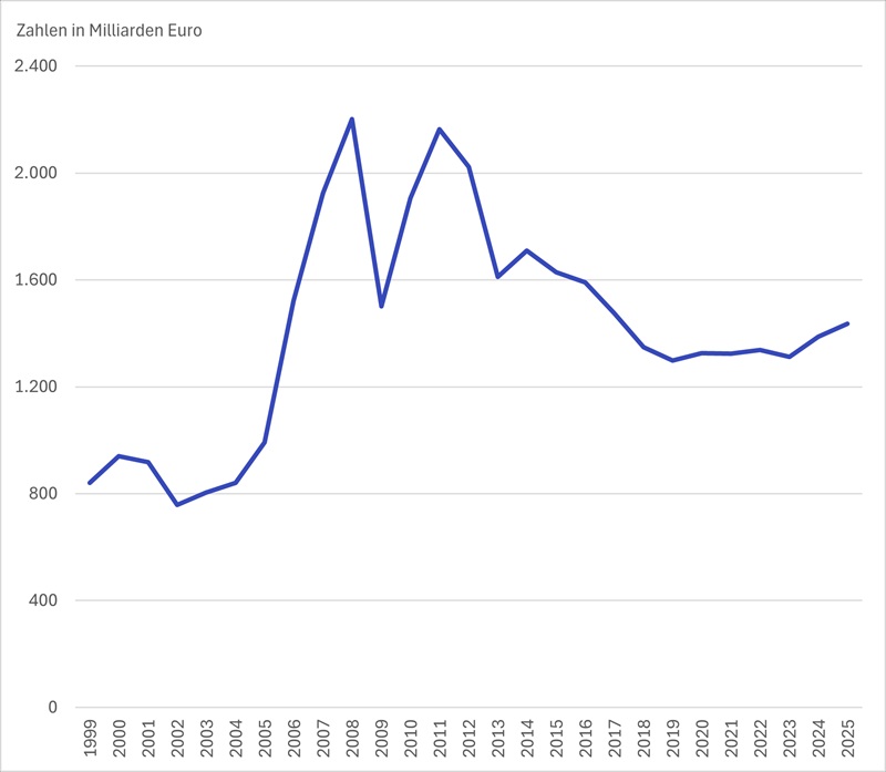 new800DBilanzsumme1999